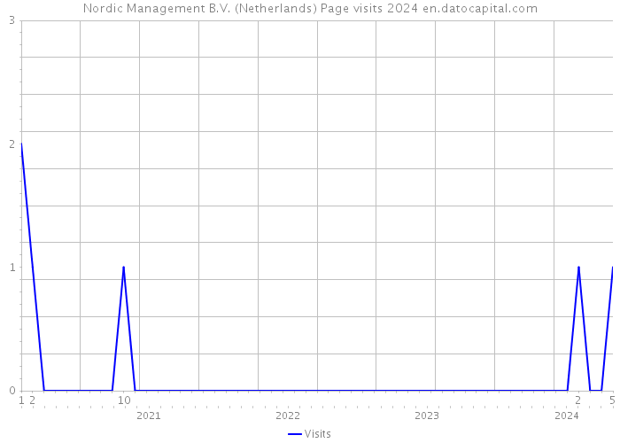 Nordic Management B.V. (Netherlands) Page visits 2024 