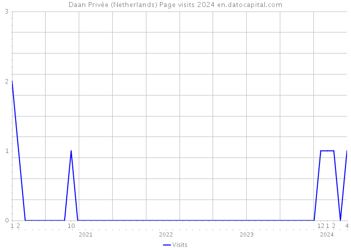 Daan Privée (Netherlands) Page visits 2024 