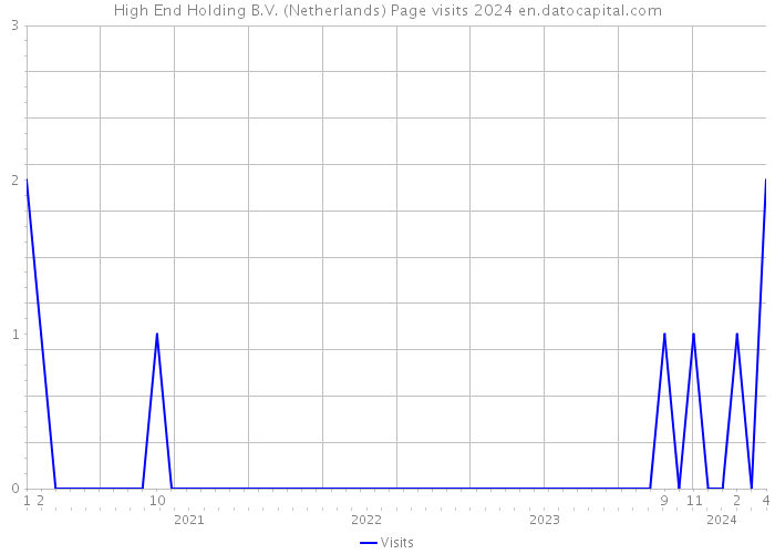High End Holding B.V. (Netherlands) Page visits 2024 
