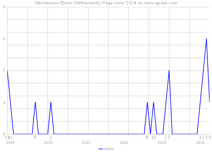 Harmannus Ellens (Netherlands) Page visits 2024 