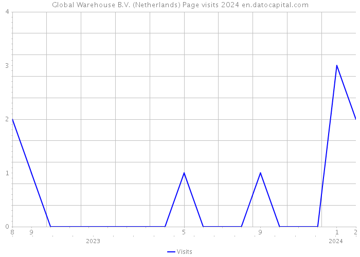 Global Warehouse B.V. (Netherlands) Page visits 2024 