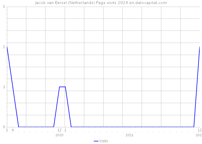 Jacob van Eersel (Netherlands) Page visits 2024 