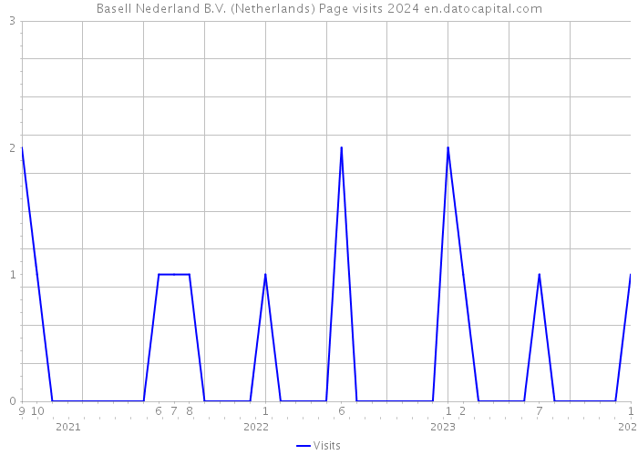 Basell Nederland B.V. (Netherlands) Page visits 2024 