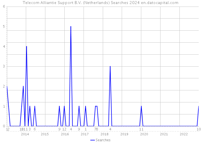 Telecom Alliantie Support B.V. (Netherlands) Searches 2024 