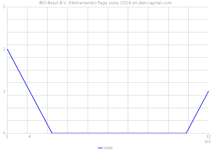 BIO Beest B.V. (Netherlands) Page visits 2024 