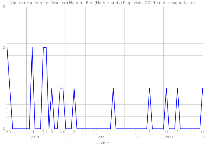Van der Aa-Van der Wansem Holding B.V. (Netherlands) Page visits 2024 