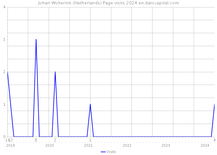 Johan Wolterink (Netherlands) Page visits 2024 