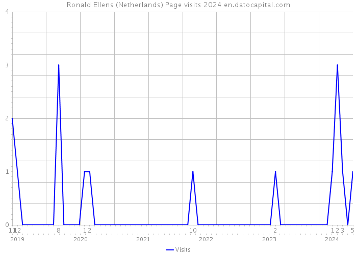 Ronald Ellens (Netherlands) Page visits 2024 