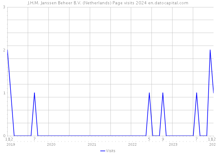 J.H.M. Janssen Beheer B.V. (Netherlands) Page visits 2024 