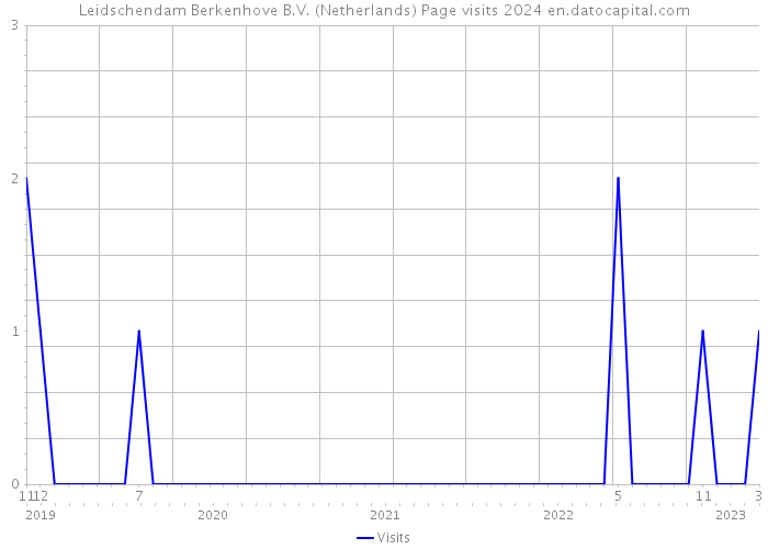 Leidschendam Berkenhove B.V. (Netherlands) Page visits 2024 