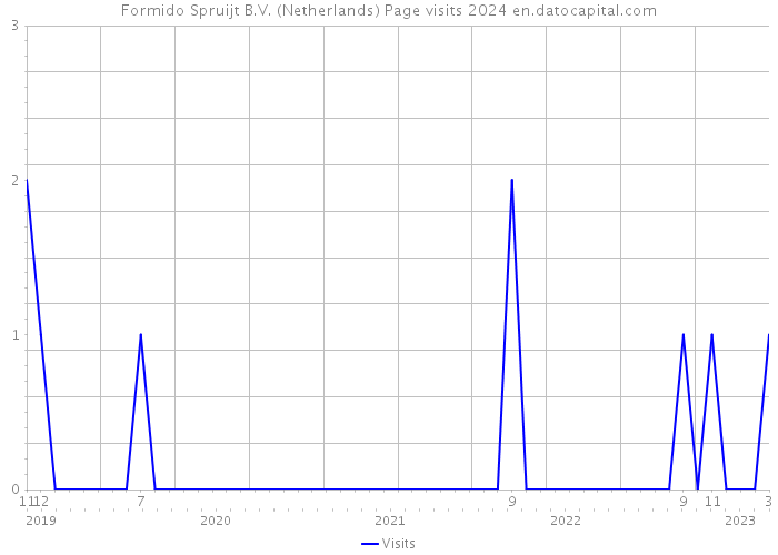 Formido Spruijt B.V. (Netherlands) Page visits 2024 