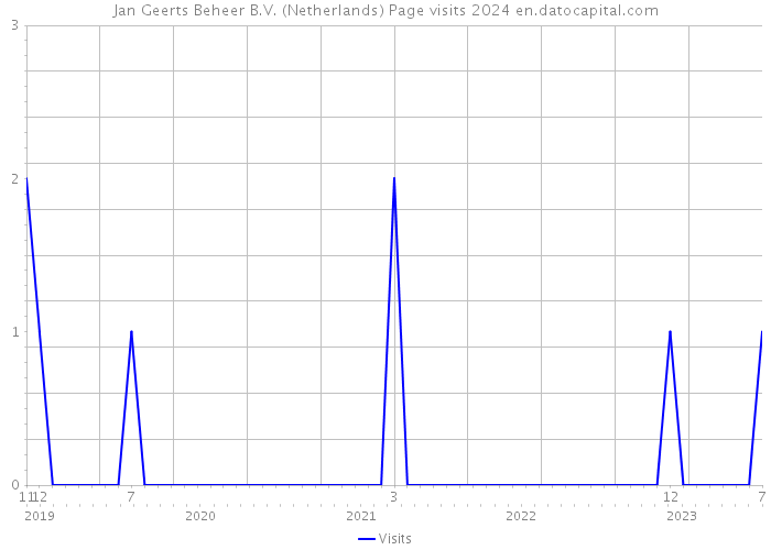 Jan Geerts Beheer B.V. (Netherlands) Page visits 2024 