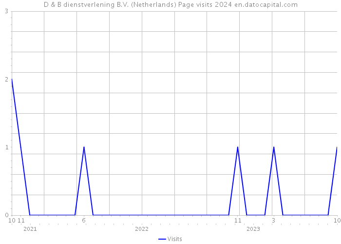 D & B dienstverlening B.V. (Netherlands) Page visits 2024 