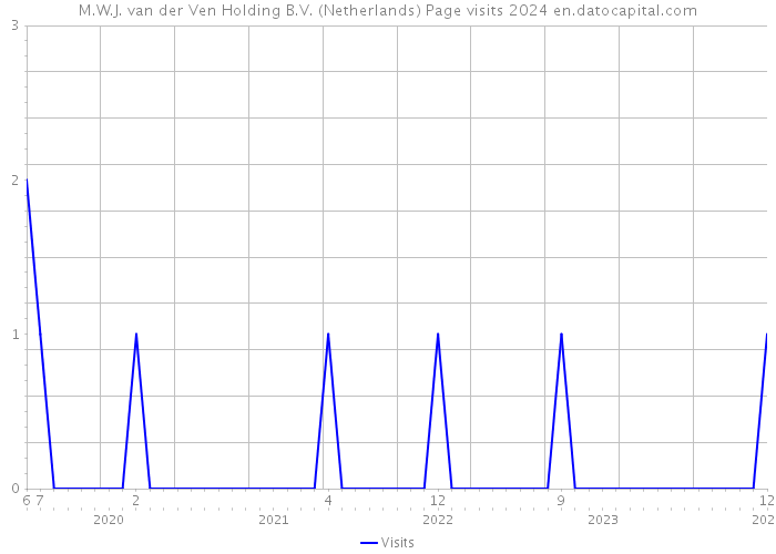 M.W.J. van der Ven Holding B.V. (Netherlands) Page visits 2024 