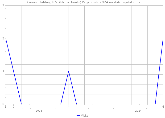 Dreams Holding B.V. (Netherlands) Page visits 2024 