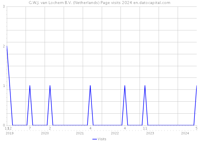 G.W.J. van Lochem B.V. (Netherlands) Page visits 2024 
