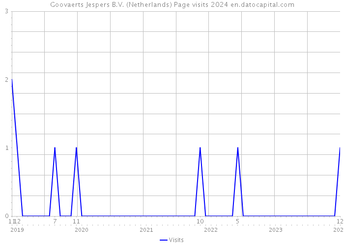 Goovaerts Jespers B.V. (Netherlands) Page visits 2024 