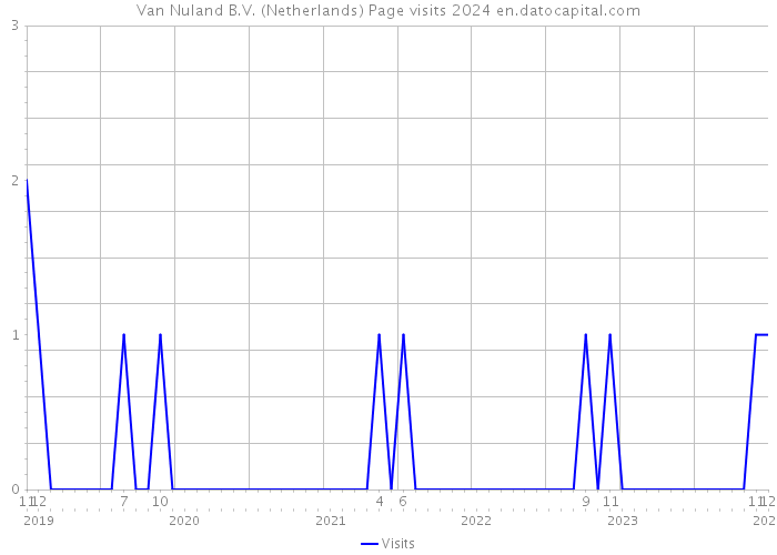 Van Nuland B.V. (Netherlands) Page visits 2024 