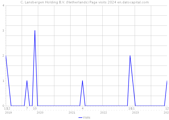 C. Lansbergen Holding B.V. (Netherlands) Page visits 2024 