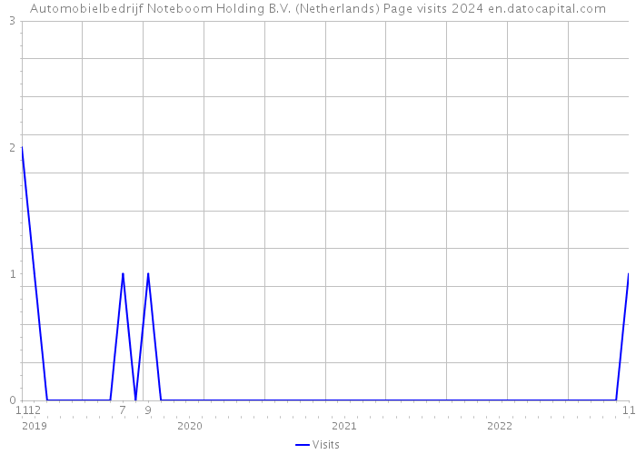 Automobielbedrijf Noteboom Holding B.V. (Netherlands) Page visits 2024 