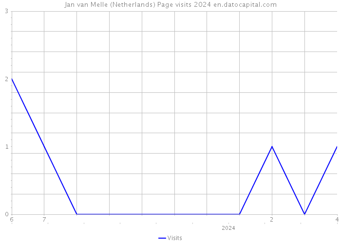 Jan van Melle (Netherlands) Page visits 2024 