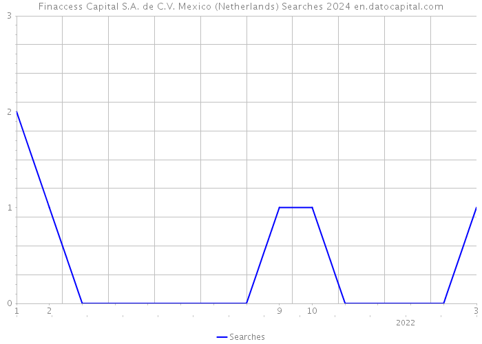 Finaccess Capital S.A. de C.V. Mexico (Netherlands) Searches 2024 