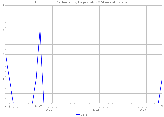 BBP Holding B.V. (Netherlands) Page visits 2024 