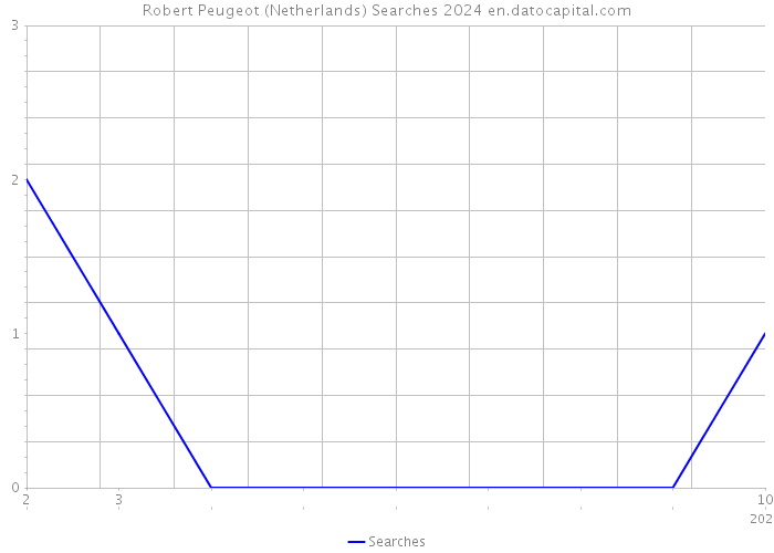 Robert Peugeot (Netherlands) Searches 2024 