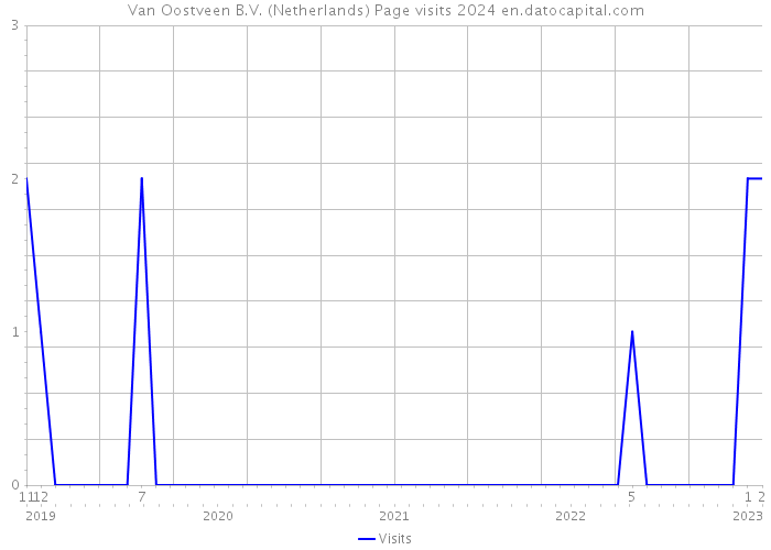 Van Oostveen B.V. (Netherlands) Page visits 2024 