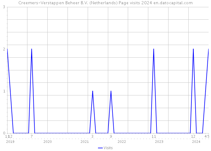 Creemers-Verstappen Beheer B.V. (Netherlands) Page visits 2024 