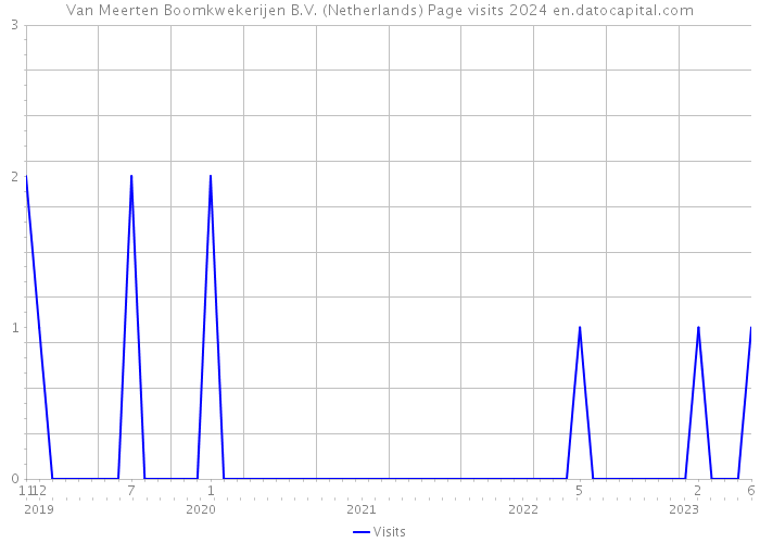 Van Meerten Boomkwekerijen B.V. (Netherlands) Page visits 2024 