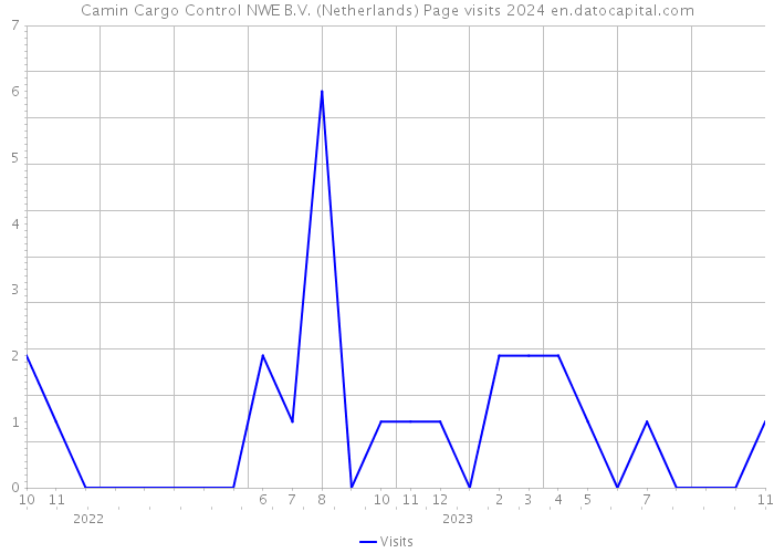 Camin Cargo Control NWE B.V. (Netherlands) Page visits 2024 