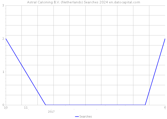 Astral Calcining B.V. (Netherlands) Searches 2024 