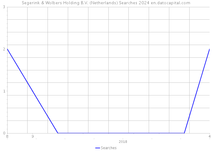 Segerink & Wolbers Holding B.V. (Netherlands) Searches 2024 