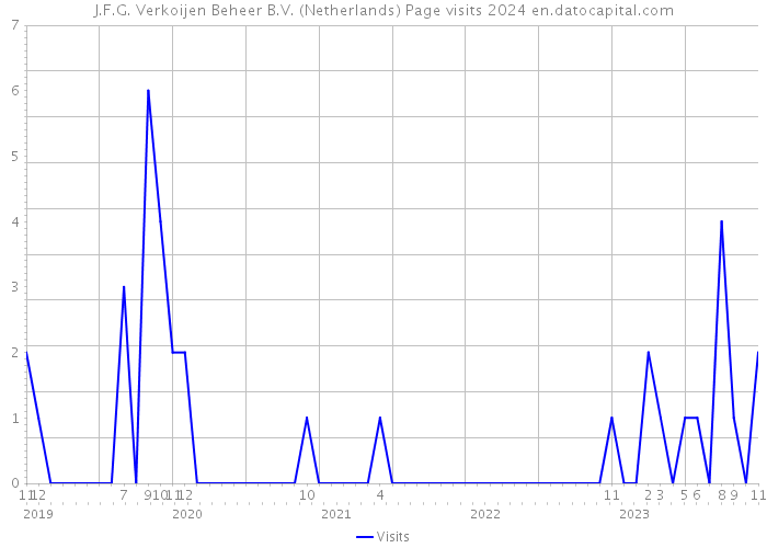J.F.G. Verkoijen Beheer B.V. (Netherlands) Page visits 2024 