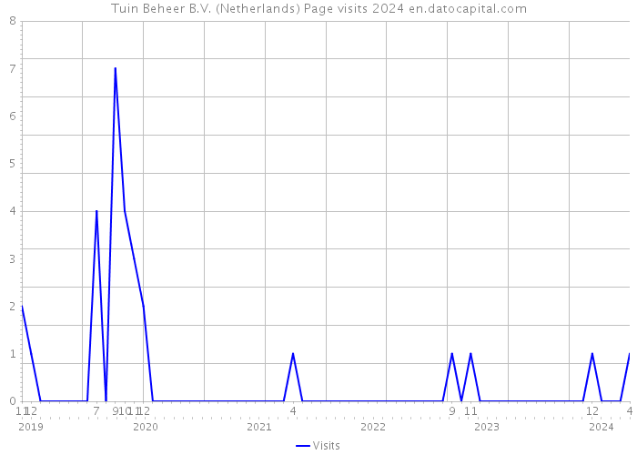 Tuin Beheer B.V. (Netherlands) Page visits 2024 