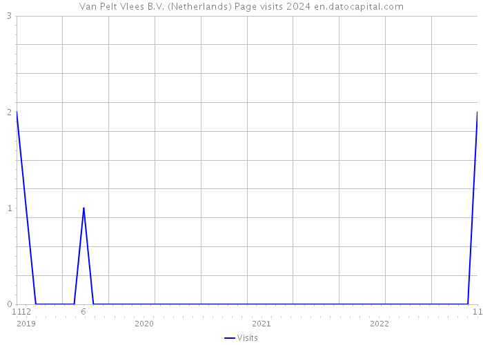 Van Pelt Vlees B.V. (Netherlands) Page visits 2024 