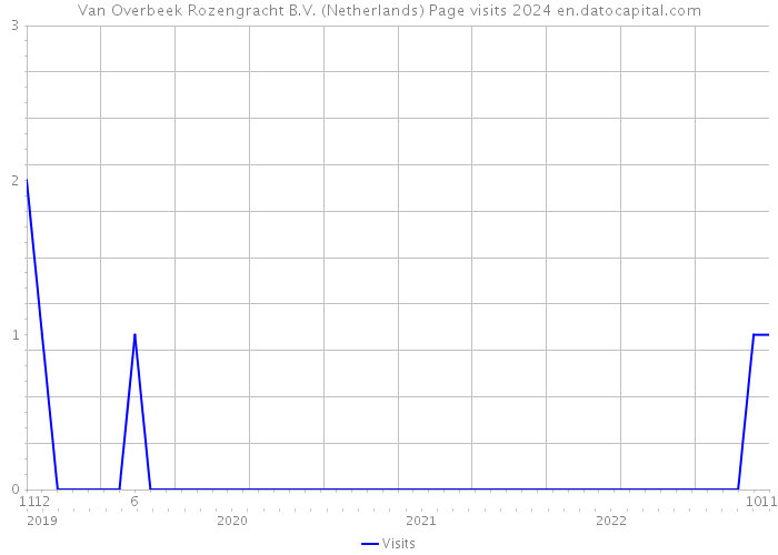 Van Overbeek Rozengracht B.V. (Netherlands) Page visits 2024 