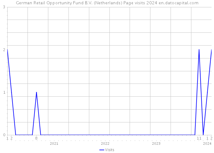 German Retail Opportunity Fund B.V. (Netherlands) Page visits 2024 
