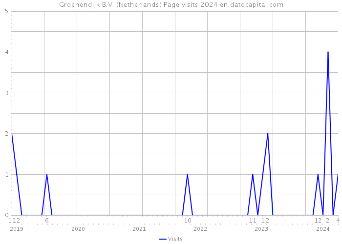 Groenendijk B.V. (Netherlands) Page visits 2024 