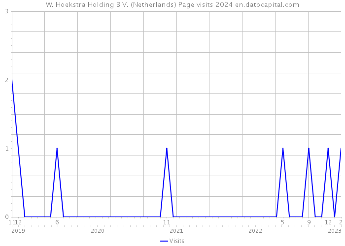 W. Hoekstra Holding B.V. (Netherlands) Page visits 2024 