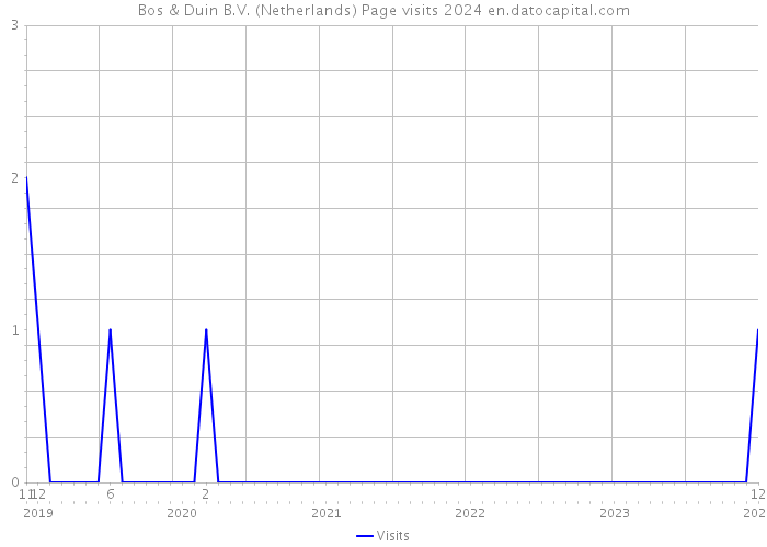 Bos & Duin B.V. (Netherlands) Page visits 2024 