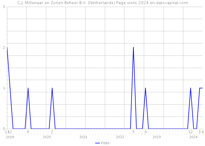 C.J. Millenaar en Zonen Beheer B.V. (Netherlands) Page visits 2024 