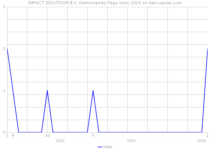 IMPACT SOLUTIONS B.V. (Netherlands) Page visits 2024 
