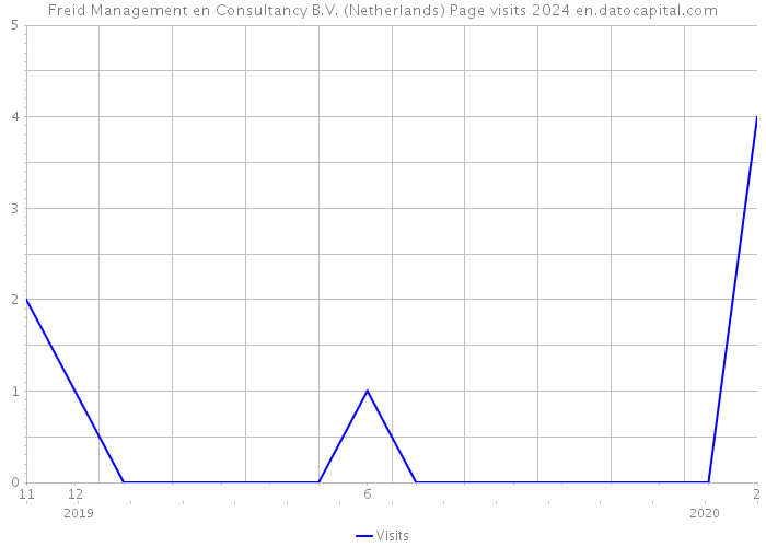 Freid Management en Consultancy B.V. (Netherlands) Page visits 2024 
