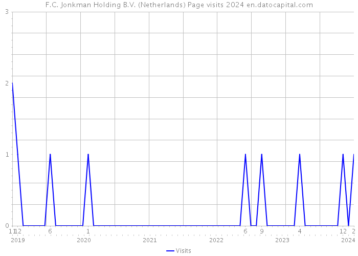 F.C. Jonkman Holding B.V. (Netherlands) Page visits 2024 
