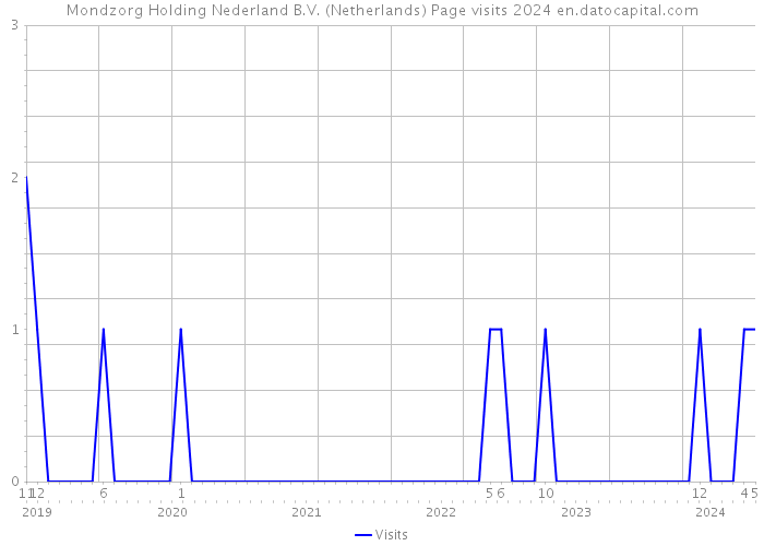 Mondzorg Holding Nederland B.V. (Netherlands) Page visits 2024 
