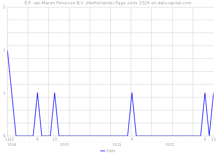 E.P. van Maren Pensioen B.V. (Netherlands) Page visits 2024 