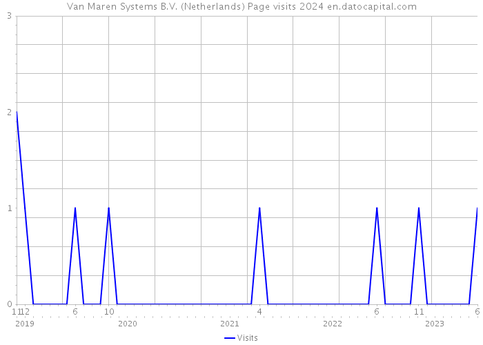 Van Maren Systems B.V. (Netherlands) Page visits 2024 