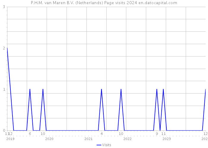 P.H.M. van Maren B.V. (Netherlands) Page visits 2024 